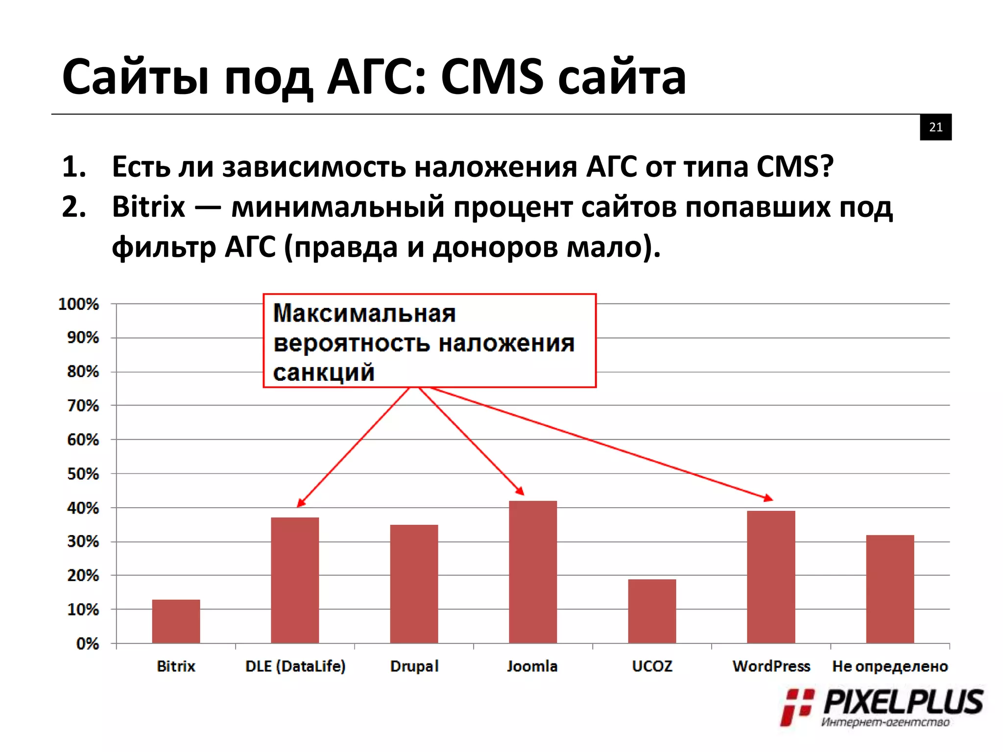 Сайты под АГС: CMS сайта
21
1. Есть ли зависимость наложения АГС от типа CMS?
2. Bitrix — минимальный процент сайтов попавших под
фильтр АГС (правда и доноров мало).
 