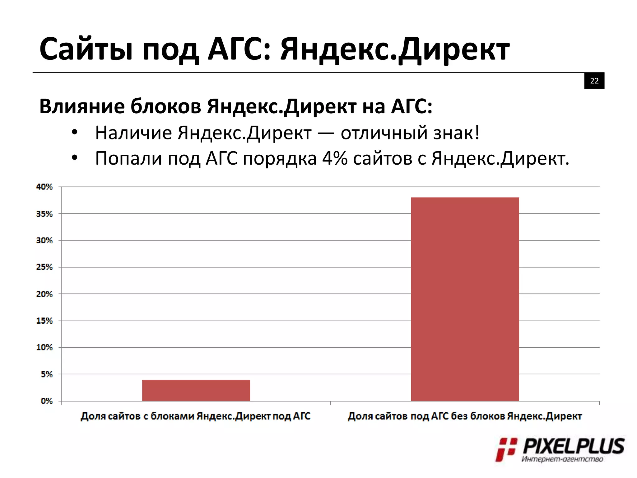 Сайты под АГС: Яндекс.Директ
22
Влияние блоков Яндекс.Директ на АГС:
• Наличие Яндекс.Директ — отличный знак!
• Попали под АГС порядка 4% сайтов с Яндекс.Директ.
 
