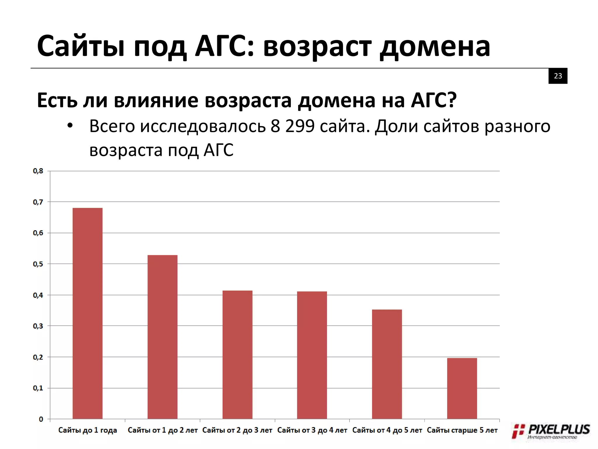 Сайты под АГС: возраст домена
23
Есть ли влияние возраста домена на АГС?
• Всего исследовалось 8 299 сайта. Доли сайтов разного
возраста под АГС
 