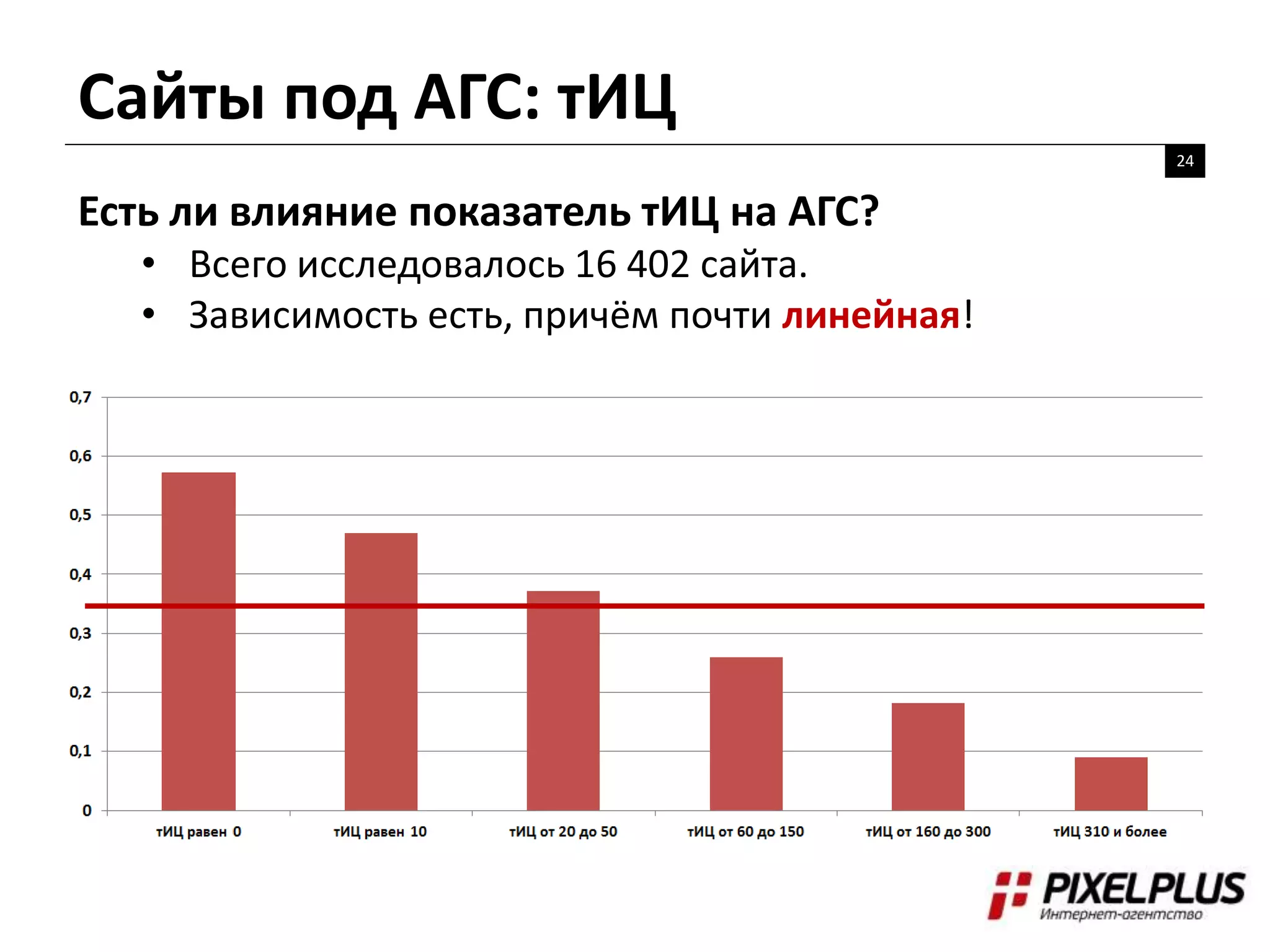 Сайты под АГС: тИЦ
24
Есть ли влияние показатель тИЦ на АГС?
• Всего исследовалось 16 402 сайта.
• Зависимость есть, причём почти линейная!
 