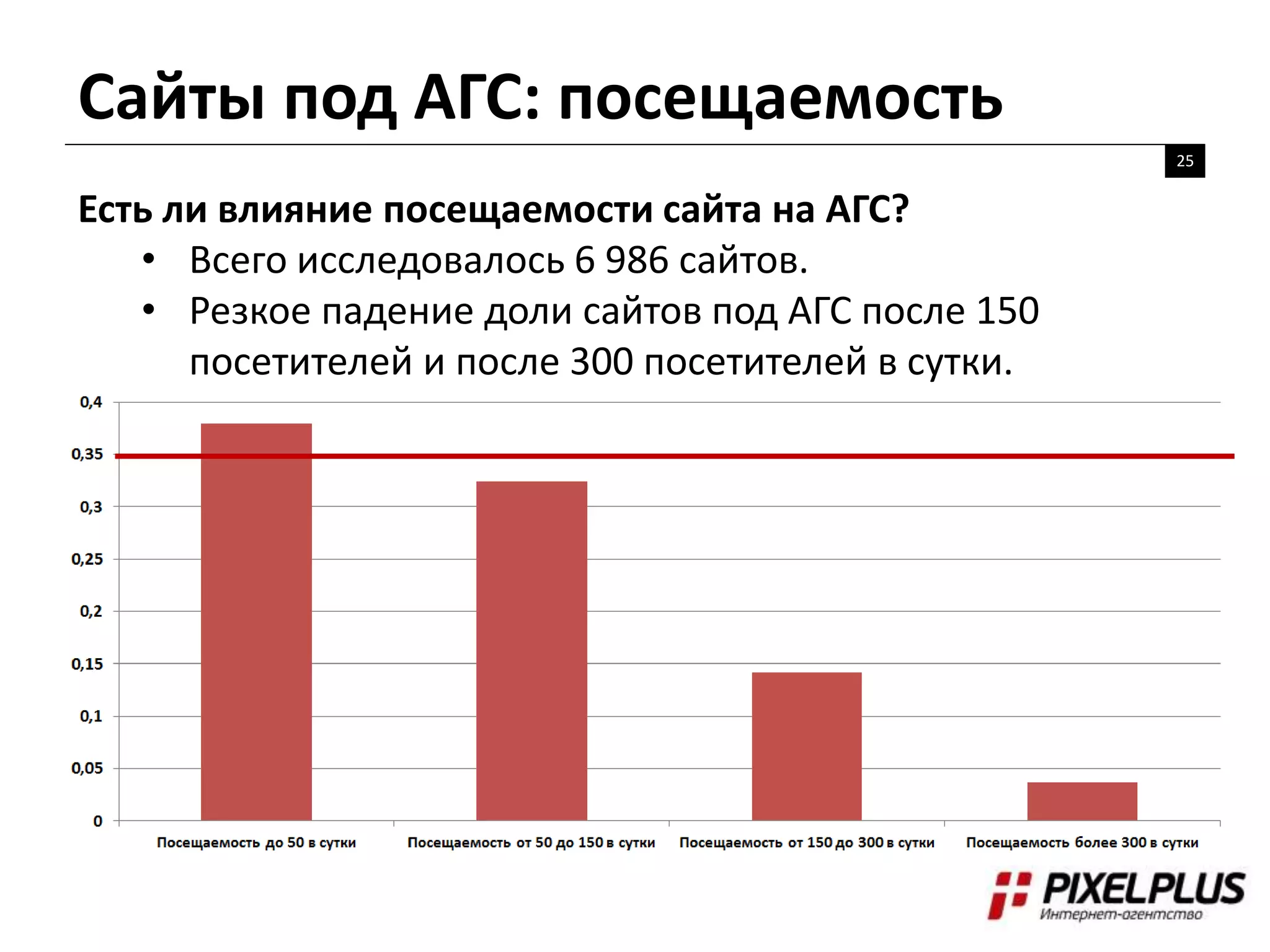 Сайты под АГС: посещаемость
25
Есть ли влияние посещаемости сайта на АГС?
• Всего исследовалось 6 986 сайтов.
• Резкое падение доли сайтов под АГС после 150
посетителей и после 300 посетителей в сутки.
 