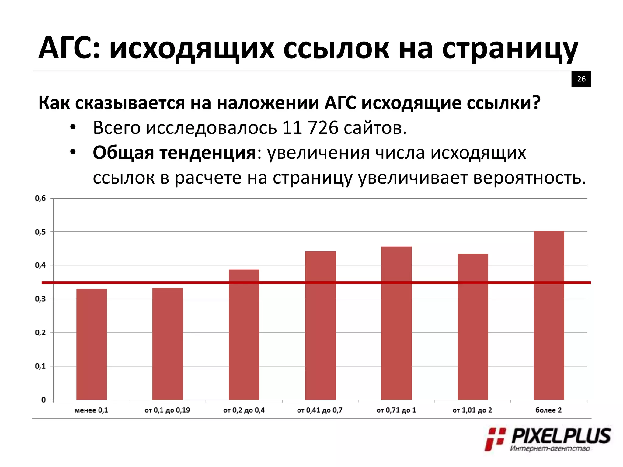 АГС: исходящих ссылок на страницу
26
Как сказывается на наложении АГС исходящие ссылки?
• Всего исследовалось 11 726 сайтов.
• Общая тенденция: увеличения числа исходящих
ссылок в расчете на страницу увеличивает вероятность.
 