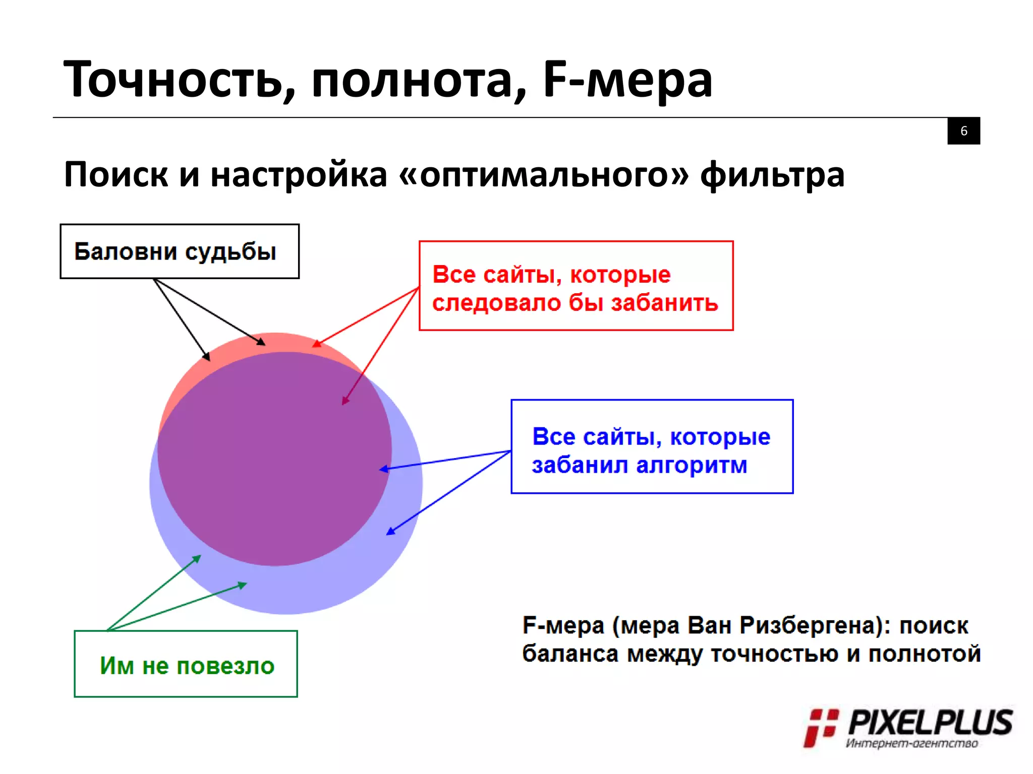 Точность, полнота, F-мера
6
Поиск и настройка «оптимального» фильтра
 