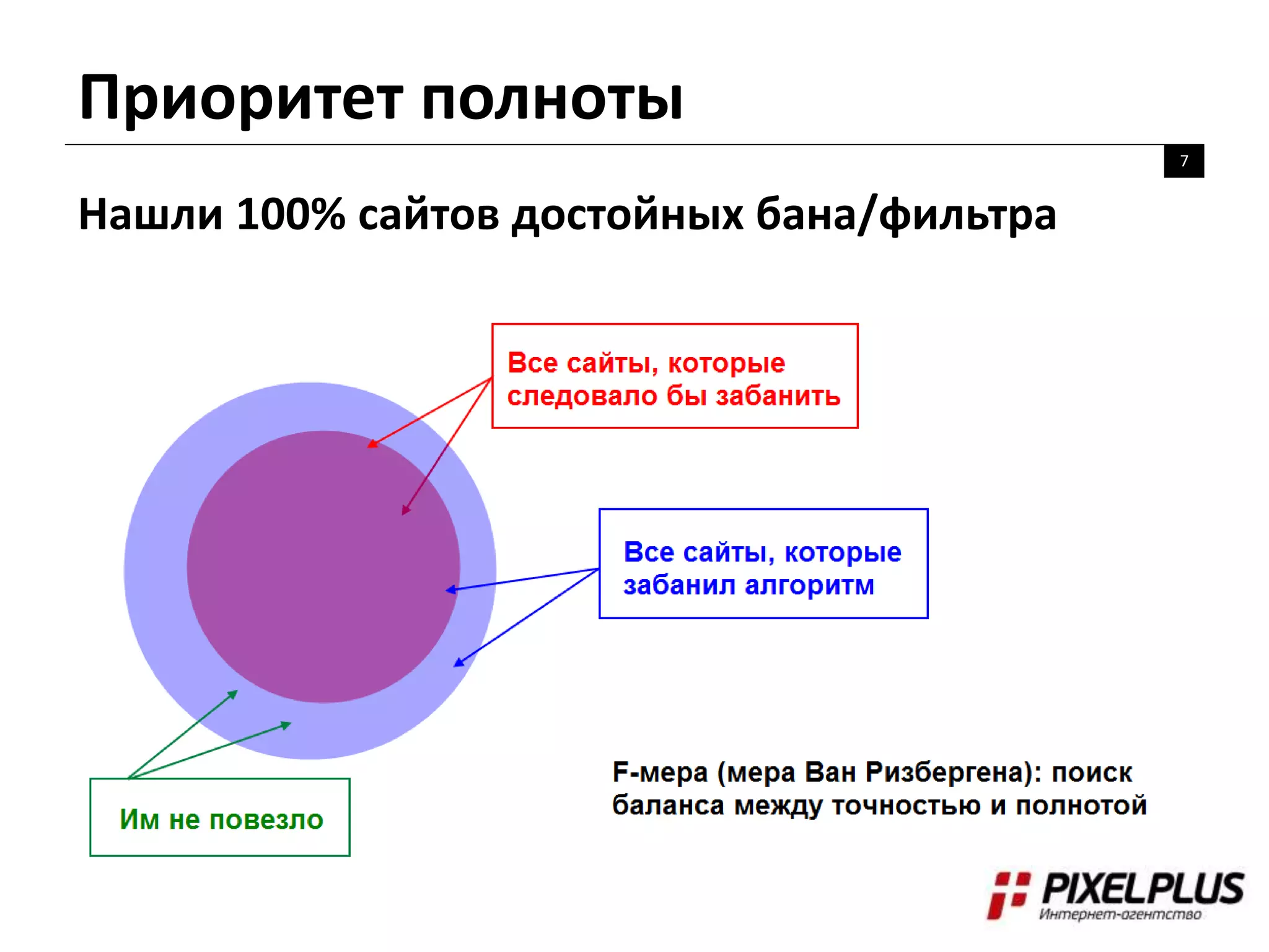 Приоритет полноты
7
Нашли 100% сайтов достойных бана/фильтра
 