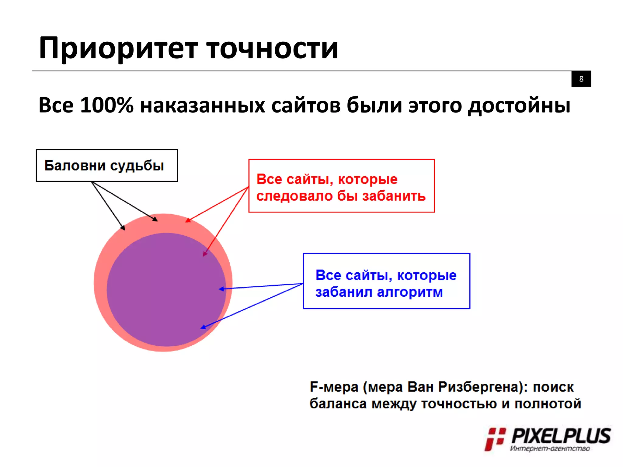 Приоритет точности
8
Все 100% наказанных сайтов были этого достойны
 