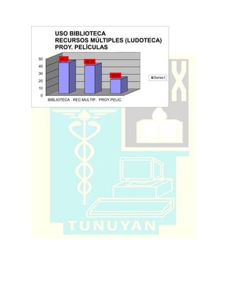 0
10
20
30
40
50
BIBLIOTECA REC.MULTIP. PROY.PELIC.
42,1
38,33
19,53
USO BIBLIOTECA
RECURSOS MÚLTIPLES (LUDOTECA)
PROY. PELÍCULAS
Series1
 