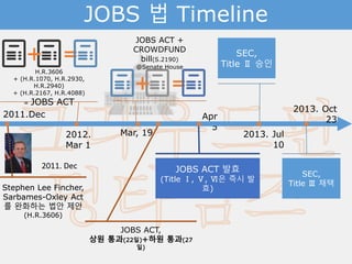 JOBS 법 Timeline
Stephen Lee Fincher,
Sarbames-Oxley Act를
완화하는 법안 제안
(H.R.3606)
2012.
Mar 1
+ =
H.R.3606
+ (H.R.1070, H.R.2930, H.R.2940)
+ (H.R.2167, H.R.4088)
= JOBS ACT
2011.Dec
JOBS ACT +
CROWDFUND bill(S.2190)
@Senate House
Mar, 19
+ =
JOBS ACT,
상원 통과(22일)+하원 통과(27일)
Apr 5
JOBS ACT 발효
(Title Ⅰ, Ⅴ, Ⅵ은 즉시 발효)Stephen Lee Fincher,
Sarbames-Oxley Act를
완화하는 법안 제안
(H.R.3606)
2011. Dec
SEC,
Title Ⅱ 승인
SEC,
Title Ⅲ 채택
2013. Jul 10
2013. Oct 23
 