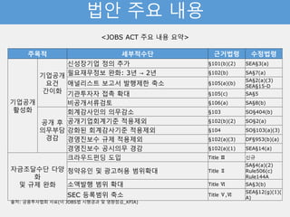 법안 주요 내용
<JOBS ACT 주요 내용 요약>
주목적 세부적수단 근거법령 수정법령
기업공개
활성화
기업공개
요건
간이화
신성장기업 정의 추가 §101(b)(2) SEA§3(a)
필요재무정보 완화: 3년 → 2년 §102(b) SA§7(a)
애널리스트 보고서 발행제한 축소 §105(a)(b)
SA§2(a)(3)
SEA§15-D
기관투자자 접촉 확대 §105(c) SA§5
비공개서류검토 §106(a) SA§8(b)
공개 후
의무부담
경감
회계감사인의 의무감소 §103 SO§404(b)
공개기업회계기준 적용제외 §102(b)(2) SO§2(a)
강화된 회계감사기준 적용제외 §104 SO§103(a)(3)
경영진보수 규제 적용제외 §102(a)(3) DF§953(b)(a)
경영진보수 공시의무 경감 §102(a)(1) SEA§14(a)
자금조달수단 다양화
및 규제 완화
크라우드펀딩 도입 Title Ⅲ 신규
청약유인 및 광고허용 범위확대 Title Ⅱ
SA§4(a)(2)
Rule506(c)
Rule144A
소액발행 범위 확대 Title Ⅵ SA§3(b)
SEC 등록범위 축소 Title Ⅴ,Ⅵ SEA§12(g)(1)(A)
출처: 금융투자협회 자료(미 JOBS법 시행경과 및 영향점검_KFIA)
 