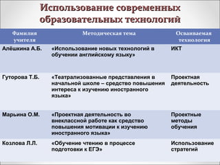 Фамилия
учителя
Методическая тема Осваиваемая
технология
Алёшкина А.Б. «Использование новых технологий в
обучении английскому языку»
ИКТ
Гуторова Т.Б. «Театрализованные представления в
начальной школе – средство повышения
интереса к изучению иностранного
языка»
Проектная
деятельность
Марьина О.М. «Проектная деятельность во
внеклассной работе как средство
повышения мотивации к изучению
иностранного языка»
Проектные
методы
обучения
Козлова Л.Л. «Обучение чтению в процессе
подготовки к ЕГЭ»
Использование
стратегий
Использование современныхИспользование современных
образовательных технологийобразовательных технологий
 