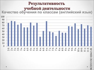 РезультативностьРезультативность
учебной деятельностиучебной деятельности
Качество обучения по классам (английский язык)
 