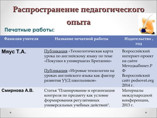 Распространение педагогическогоРаспространение педагогического
опытаопыта
Печатные работы:
Фамилия учителя Название печатной работы Издательство ,
год
Мяус Т.А. Публикация «Технологическая карта
урока по английскому языку по теме
«Покупки в универмагах Британии»
Публикация «Игровые технологии на
уроках английского языка как фактор
развития УУД школьников»
Всероссийский
интернет-проект
на сайте
Методкабинет.Р
Ф
Всероссийский
сайт pedsovet.org
2014 г.
Смирнова А.В. Статья "Планирование и организация
контроля по предмету как условие
формирования регулятивных
универсальных учебных действий".
Материалы
международной
конференции,
2013 г.
 