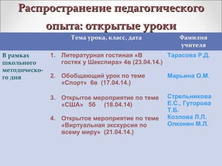 Распространение педагогическогоРаспространение педагогического
опыта: открытые урокиопыта: открытые уроки
Тема урока, класс, дата Фамилия
учителя
В рамках
школьного
методическо-
го дня
1. Литературная гостиная «В
гостях у Шекспира» 4в (23.04.14.)
2. Обобщающий урок по теме
«Спорт» 6в (17.04.14.)
3. Открытое мероприятие по теме
«США» 5б (18.04.14)
4. Открытое мероприятие по теме
«Виртуальная экскурсия по
всему миру» (21.04.14.)
Тарасова Р.Д.
Марьина О.М.
Стрельникова
Е.С., Гуторова
Т.Б.
Козлова Л.Л.
Олконен М.Л.
 