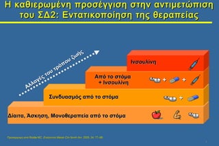 33
Προσαρμογή απόΠροσαρμογή από Riddle MC.Riddle MC. Endocrinol Metab Clin North Am.Endocrinol Metab Clin North Am. 2005; ...