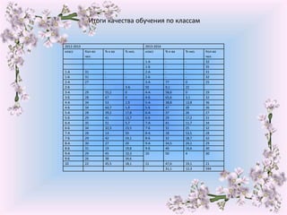 Итоги качества обучения по классам
2012-2013 2013-2014
класс Кол-во
чел.
% к-ва % низ. класс % к-ва % низ. Кол-во
чел.
1-А - - 32
1-Б - - 35
1-А 31 - - 2-А - - 31
1-Б 31 - - 2-Б - - 32
2-А 27 - - 3-А 77 0 25
2-Б - - 3-Б 50 9,1 22
3-А 29 55,2 0 4-А 58,6 0 29
3-Б 28 67 0 4-Б 65,6 3,1 32
4-А 34 53 2,9 5-А 38,8 13,8 36
4-Б 34 64,7 5,9 5-Б 47 28 36
5-А 28 39,2 17,8 6-А 37 26 27
5-Б 29 41 13,7 6-Б 29 17,2 31
6-А 35 51 5,7 7-А 41 11,7 34
6-Б 34 32,3 23,5 7-Б 31 25 32
7-А 28 14 50 8-А 18 53,5 28
7-Б 29 42 24,1 8-Б 32 18,7 32
8-А 30 27 20 9-А 34,5 24,1 29
8-Б 31 19 19,8 9-Б 40 16,6 30
9-А 29 45 10,3 10 50 4 30
9-Б 26 38 34,6
10 22 45,5 18,1 11 47,6 19,1 21
31,1 12,3 594
 