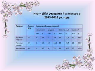 Итоги ДПА учащихся 4-х классов в
2013-2014 уч. году
Предмет Писали
ДПА
Уровни учебных достижений
начальный средний достаточный высокий
К-во % К-во % К-во % К-во %
Укр.язык
(чтение)
58 2 3,4 5 8,6 13 22,4 40 68,9
Укр. язык
(письм.)
59 1 1,7 10 16,9 28 47,4 20 33,9
математика 60 2 3,3 9 15 22 36,7 25 41,6
 