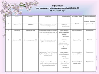 № з/ п П.І.Б. Посада Назва статті Назва видання № журналу, місяць Рівень всеукраїнеький
обласний, районний
1 Арнаутова Л.О. директо Р «Духовне розкріпачення і початок
національного відр одження»
видавнича
група «Основа»
№ 19-21 регіональний
2 Карягіна О.В. Учитель укр. мови Розробка уроку, 5 клас « Є. Гуца ло»
Ло сь». Вічне протистояння добра та
зла»
журнал «Відкрити
й урок.» Київського
видавниц
тва «Плеяди»
Чекаємо сертифіка т Всеукраїнський
3 Кумановська В.В. Заступник директора з НВР «Інноваційні підходи в організації
роботи з кадровим резервом»
Районний
>>
збірник семінару
заступників директорів
та
резервістів
Березень, 2014 р. Районний
Розробка уроку , 5 клас « В.Симоненко
«Цар Плаксій, і Лоскотон»,Песимізм та
оптимізм в казці»
журнал «Відкрити
й урок» Київського
видавниц
тва «Плеяди»
Чекасмо сертифі кат
травень, 2014 р.
Всеукраїнський
Розробка сценарію «Мов н о -літ
ерагур н и й конкурс юних риторів
«Красномовна Донеччина»
журнал «Відкрити й
урок» Київського
видавниц
тва «Плеяди»
Чекасмо сертифі кат
травень, 2014 р.
Всеукраїнський
Інформація
про видавничу діяльність педагогів ДЗОШ № 93
за 2013-2014 н.р.
 