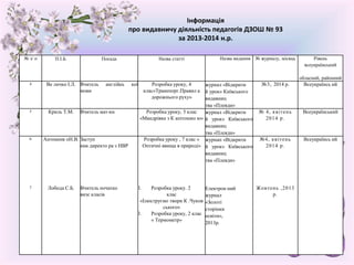 № з/ п П.І.Б. Посада Назва статті Назва видання № журналу, місяць Рівень
всеукраїнський
обласний, районний
4 Ве личко І.Л. Вчитель англійеь кої
мови
Розробка уроку, 4
клас«Транепорг.Правил а
дорожнього руху»
журнал «Відкрити
й урок» Київського
видавниц
тва «Плеяди»
№3, 2014 р. Всеукраїнсь ий
5 Криль Т.М. Вчитель мат-ки Розробка уроку, 5 клас
«Мандрівка з К апітошко ю»
журнал «Відкрити
й урок» Київського
видавниц
тва «Плеяди»
№ 4, квітень
2014 р.
Всеукраїнський
6 Антоненк оН.В. Заступ
ник директо ра з НВР
Розробка уроку , 7 клас «
Оптичні явища в природі»
журнап «Відкрити
й урок» Київського
видавниц
тва «Плеяди»
№4, квітень
2014 р.
Всеукраїнсь ий
7 Лобода С.Б. Вчитель початко
визс класів
1. Розробка уроку. 2
клас
«Ілюструємо твори К .Чуков
ського»
1. Розробка уроку, 2 клас
« Термометр»
Електрон ний
журнал
«Золоті
сторінки
освіти»,
2013р.
Жовтень ,2013
р.
Інформація
про видавничу діяльність педагогів ДЗОШ № 93
за 2013-2014 н.р.
 