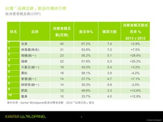 1
© Kantar Worldpanel
依消費者觸及數(CRP)
台灣「品牌足跡」飲品市場排行榜
排名 品牌
消費者觸及
數(百萬)
普及率% 購買次數
消費者觸及數成
長率 %
2013 v 2012
1 光泉 40 67.2% 7.4 +2.9%
2 林鳳營(味全) 31 53.8% 7.2 +7.5%
3 瑞穗(統一) 23 56.2% 5.1 +28.9%
4 福樂 22 51.9% 5.3 +25.3%
5 茶裏王(統一) 18 42.0% 5.4 +3.2%
6 黑松 18 58.1% 3.9 -4.2%
7 麥香(統一) 14 37.7% 4.7 +7.1%
8 純喫茶(統一) 14 30.3% 5.8 -2.5%
9 舒跑 12 46.6% 3.3 +12.8%
10 義美 10 33.7% 4.0 +12.9%
資料來源：Kantar Worldpanel凱度消費者指數，2014『品牌足跡』報告
 
