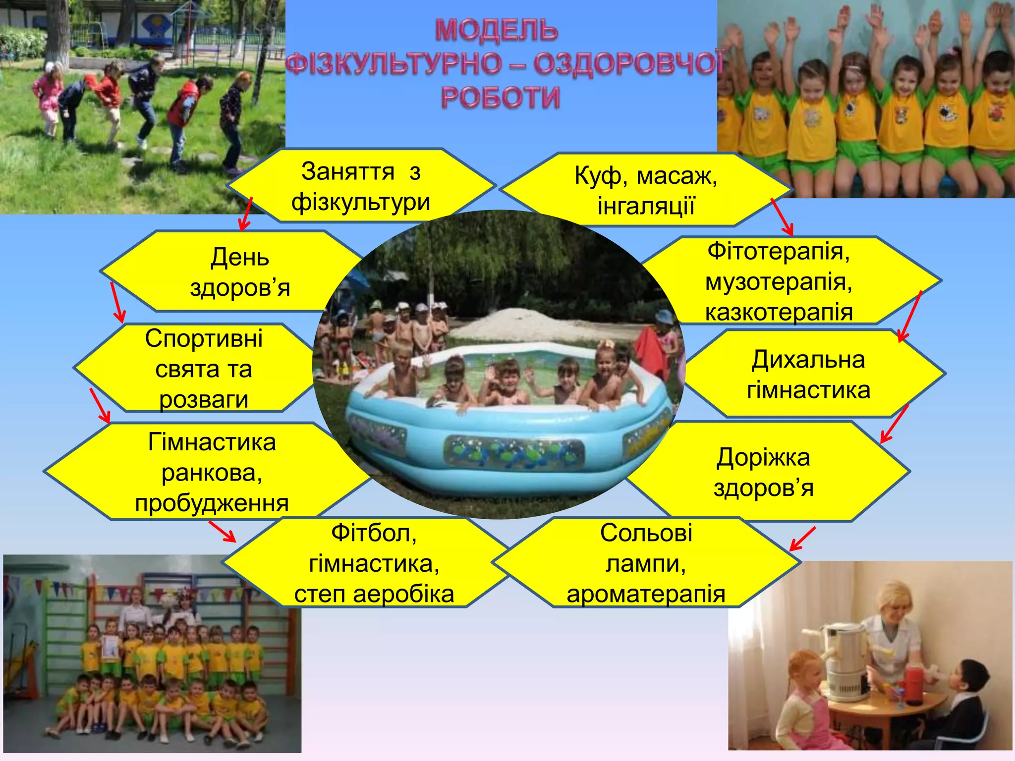 Заняття з
фізкультури
День
здоров’я
Гімнастика
ранкова,
пробудження
Спортивні
свята та
розваги
Куф, масаж,
інгаляції
Фітотерапія,
музотерапія,
казкотерапія
Дихальна
гімнастика
Доріжка
здоров’я
Фітбол,
гімнастика,
степ аеробіка
Сольові
лампи,
ароматерапія
 