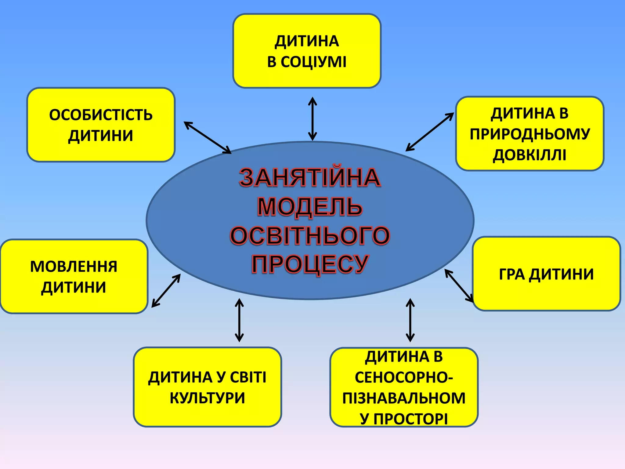 ОСОБИСТІСТЬ
ДИТИНИ
ДИТИНА
В СОЦІУМІ
ДИТИНА В
ПРИРОДНЬОМУ
ДОВКІЛЛІ
МОВЛЕННЯ
ДИТИНИ
ДИТИНА У СВІТІ
КУЛЬТУРИ
ГРА ДИТИНИ
ДИТИНА В
СЕНОСОРНО-
ПІЗНАВАЛЬНОМ
У ПРОСТОРІ
 