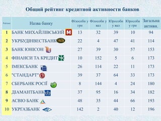 Рейтинг Назва банку
Фізособи у
грн
Фізособи у
вал
Юрособи
у вал
Юрособи
у грн
Загальна
активн.
1 БАНК МИХАЙЛІВСЬКИЙ 13 32 39 10 94
2 УКРБУДІНВЕСТБАНК 22 4 47 41 114
3 БАНК ЮНІСОН 27 39 30 57 153
4 ФІНАНСИ ТА КРЕДИТ 10 152 5 6 173
5 IМЕКСБАНК 26 114 22 11 173
6 "СТАНДАРТ" 39 37 64 33 173
7 СБЕРБАНК РОСІЇ 8 144 4 24 180
8 ДІАМАНТБАНК 37 95 16 34 182
9 АСВІО БАНК 48 35 44 66 193
10 УКРГАЗБАНК 142 2 40 12 196
Общий рейтинг кредитной активности банков
 