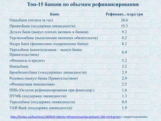 http://forbes.ua/business/1369624-obemy-refinansirovaniya-prevysili-100-mlrd-griven с корректировками
Топ-15 банков по объемам рефинансирования
Банк Рефинанс., млрд грн
Ощадбанк (оплата за газ) 26.6
ПриватБанк (поддержка ликвидности) 15.3
Дельта Банк (выкуп плохих активов и банков) 9.2
Укрэксимбанк (выполнение внешних обязательств) 8.2
Надра Банк (финансовое оздоровление банка) 8.2
Укргазбанк (капитализация – выкуп банка
Правительством)
6.4
«Финансы и кредит» 5.2
Имексбанк 3.2
Брокбизнесбанк («поддержка» ликвидности) 2.9
Родовид (выкуп банка Правительством) 2.9
«Финансовая инициатива» 2.5
ПИБ (Остаток рефинансирования при финоздор.) 1.6
ПУМБ (поддержка ликвидности) 1.3
Укрсоцбанк (поддержка ликвидности) 0.9
VAB Bank (поддержка ликвидности) 1.9
 