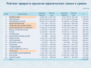 LE-Hr Назва банку
кредити
юросіб
Чистая
грн
кредити
юросіб
Чистая
грн
∆
1 ВIEЙБI БАНК 10 896 422 8 057 012 15 813 07511 801 288 3 744 276
2 ОЩАДБАНК 49 025 59632 521 044 55 716 58333 359 064 838 020
3 ПРОМІНВЕСТБАНК 28 205 576 9 196 447 35 288 621 9 922 088 725 641
4 ПІВДЕНКОМБАНК 3 413 168 3 234 147 4 266 344 3 944 108 709 961
5 "ФІНАНСОВА ІНІЦІАТИВА" 11 177 46310 799 905 11 802 60911 477 840 677 935
6 БАНК ФІНАНСИ ТА КРЕДИТ 17 002 62712 268 468 19 718 51512 883 911 615 443
7 КРЕДІ АГРІКОЛЬ БАНК 9 413 091 5 328 587 11 656 213 5 835 370 506 783
8 ПУМБ 16 138 955 7 447 597 19 705 731 7 944 929 497 332
9 УКРІНБАНК 3 717 400 2 677 631 4 628 422 3 136 718 459 086
10 БАНК МИХАЙЛІВСЬКИЙ 191 805 140 169 617 931 538 246 398 077
11 IМЕКСБАНК 8 915 253 8 397 845 9 523 401 8 748 105 350 260
12 УКРГАЗБАНК 8 177 458 6 920 720 8 965 871 7 229 691 308 971
13 ЕКСПРЕС-БАНК 379 505 302 517 678 790 574 140 271 623
14 СІТІБАНК 2 254 616 1 705 996 2 661 627 1 955 365 249 369
15 "ПІВДЕННИЙ" 7 674 875 3 938 105 9 398 509 4 183 610 245 504
16 БАНК КИЇВСЬКА РУСЬ 4 984 029 4 575 538 5 351 520 4 800 878 225 340
17 "АРКАДА" 1 677 558 1 677 558 1 902 293 1 902 293 224 735
18 МІСЬКИЙ КОМЕРЦІЙНИЙ 2 052 799 2 022 735 2 224 176 2 183 988 161 253
19 ВТБ БАНК 15 678 163 4 823 642 21 622 897 4 981 128 157 486
20 АВАНТ-БАНК 853 522 848 254 994 712 987 504 139 250
Інші 2 176 970
Рейтинг прироста кредитов юридическим лицам в гривне
В тис.грн
 