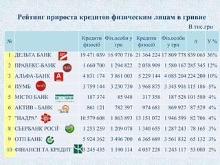 №
Кредити
фізосіб
Фіз.особи у
грн
Кредити
фізосіб
Фіз.особи
у грн
∆ У %
1 ДЕЛЬТА БАНК 19 471 039 16 970 716 21 364 224 17 809 778 839 063 36%
2 ПРАВЕКС-БАНК 1 660 700 1 294 822 2 058 909 1 580 167 285 345 12%
3 АЛЬФА-БАНК 4 831 174 3 861 003 5 229 144 4 085 204 224 200 10%
4 ПУМБ 3 759 144 3 230 730 3 968 875 3 345 916 115 186 5%
5 МІСТО БАНК 187 374 85 948 317 358 187 528 101 580 4%
6 АКТИВ - БАНК 861 121 782 397 974 681 869 927 87 529 4%
7 "НАДРА" 10 579 608 1 863 893 13 151 072 1 946 599 82 706 4%
8 СБЕРБАНК РОСІЇ 1 253 259 1 209 078 1 340 655 1 287 243 78 165 3%
9 ОТП БАНК 5 924 362 3 496 700 6 365 689 3 561 832 65 132 3%
10 ФІНАНСИ ТА КРЕДИТ 3 245 435 1 190 114 4 057 228 1 243 117 53 003 2%
Рейтинг прироста кредитов физическим лицам в гривне
В тис.грн
 