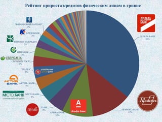 ДЕЛЬТА БАНК
36%
ПРАВЕКС-БАНК
12%АЛЬФА-БАНК
10%
ПУМБ
5%
МІСТО БАНК
4%
АКТИВ - БАНК
4%
"НАДРА"
4%
СБЕРБАНК РОСІЇ
3%
ОТП БАНК
3%
ФІНАНСИ ТА КРЕДИТ
2%
КРЕДOБАНК
2%
"ФІНАНСОВИЙ ПАРТНЕР"
2%
Рейтинг прироста кредитов физическим лицам в гривне
 