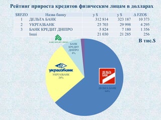 Рейтинг прироста кредитов физическим лицам в долларах
ДЕЛЬТА БАНК
64%
УКРГАЗБАНК
26%
БАНК
КРЕДИТ
ДНІПРО
8%
$RFZO Назва банку у $ у $ ∆ FZO$
1 ДЕЛЬТА БАНК 312 814 323 187 10 373
2 УКРГАЗБАНК 25 703 29 998 4 295
3 БАНК КРЕДИТ ДНІПРО 5 824 7 180 1 356
Інші 21 030 21 285 256
В тис.$
 