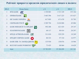 Рейтинг прироста кредитов юридическим лицам в валюте
$RLE Назва банку у $ у $ $RLE
1 ВТБ БАНК 1 358 003 1 513 149 155 146
2 ПРИВАТБАНК 3 465 596 3 617 223 151 627
3 IHГ БАНК УКРАЇНА 617 895 671 678 53 783
4 СБЕРБАНК РОСІЇ 2 589 794 2 634 880 45 086
5 БАНК ФІНАНСИ ТА КРЕДИТ 592 288 621 435 29 147
6 ПЛАТИНУМ БАНК 60 117 80 414 20 297
7 КРЕДІ АГРІКОЛЬ БАНК 511 010 529 259 18 249
8 КРЕДИТ ЄВРОПА БАНК 80 333 97 310 16 977
9 БАНК ІНВ. ТА ЗАОЩАДЖЕНЬ 135 930 150 876 14 946
10 ВСЕУКР. БАНК РОЗВИТКУ 73 435 88 064 14 629
Інші 19 782 059 19 186 690 141 161
 