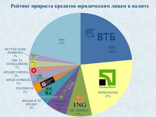ВТБ
24%
ПРИВАТБАНК
23%
IHГ УКРАЇНА
8%
СБЕРБАНК
РОСІЇ
7%
ФІНАНСИ ТА
КРЕДИТ
4%
ПЛАТИНУМ
3%
КРЕДІ АГРІКОЛЬ
3%
КРЕДИТ ЄВРОПА
3%
ІНВ. ТА
ЗАОЩАДЖЕНЬ
2%
ВСЕУКР. БАНК
РОЗВИТКУ
2%
Інші
21%
Рейтинг прироста кредитов юридическим лицам в валюте
 