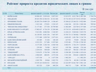 LE-Hr Назва банку кредити юросіб у т.ч в інв Чистая грн кредити юросіб у т.ч в інв
Чистая
грн
∆
1 ВIEЙБI БАНК 10 896 422 2 839 410 8 057 012 15 813 075 4 011 78611 801 288 3 744 276
2 ОЩАДБАНК 49 025 596 16 504 552 32 521 044 55 716 583 22 357 51933 359 064 838 020
3 ПРОМІНВЕСТБАНК 28 205 576 19 009 129 9 196 447 35 288 621 25 366 533 9 922 088 725 641
4 ПІВДЕНКОМБАНК 3 413 168 179 021 3 234 147 4 266 344 322 236 3 944 108 709 961
5 "ФІНАНСОВА ІНІЦІАТИВА" 11 177 463 377 558 10 799 905 11 802 609 324 76911 477 840 677 935
6 БАНК ФІНАНСИ ТА КРЕДИТ 17 002 627 4 734 159 12 268 468 19 718 515 6 834 60512 883 911 615 443
7 КРЕДІ АГРІКОЛЬ БАНК 9 413 091 4 084 504 5 328 587 11 656 213 5 820 844 5 835 370 506 783
8 ПУМБ 16 138 955 8 691 358 7 447 597 19 705 731 11 760 802 7 944 929 497 332
9 УКРІНБАНК 3 717 400 1 039 769 2 677 631 4 628 422 1 491 704 3 136 718 459 086
10 БАНК МИХАЙЛІВСЬКИЙ 191 805 51 636 140 169 617 931 79 685 538 246 398 077
11 IМЕКСБАНК 8 915 253 517 408 8 397 845 9 523 401 775 296 8 748 105 350 260
12 УКРГАЗБАНК 8 177 458 1 256 738 6 920 720 8 965 871 1 736 179 7 229 691 308 971
13 ЕКСПРЕС-БАНК 379 505 76 989 302 517 678 790 104 650 574 140 271 623
14 СІТІБАНК 2 254 616 548 620 1 705 996 2 661 627 706 262 1 955 365 249 369
15 "ПІВДЕННИЙ" 7 674 875 3 736 769 3 938 105 9 398 509 5 214 900 4 183 610 245 504
16 БАНК КИЇВСЬКА РУСЬ 4 984 029 408 491 4 575 538 5 351 520 550 642 4 800 878 225 340
17 "АРКАДА" 1 677 558 0 1 677 558 1 902 293 0 1 902 293 224 735
18 МІСЬКИЙ КОМЕРЦІЙНИЙ 2 052 799 30 064 2 022 735 2 224 176 40 188 2 183 988 161 253
19 ВТБ БАНК 15 678 163 10 854 521 4 823 642 21 622 897 16 641 769 4 981 128 157 486
20 АВАНТ-БАНК 853 522 5 269 848 254 994 712 7 208 987 504 139 250
Інші 2 176 970
Рейтинг прироста кредитов юридическим лицам в гривне
В тис.грн
 