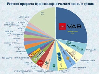 ВIEЙБI БАНК
27%
ОЩАДБАНК
6%
ПРОМІНВЕСТБАНК
5%
ПІВДЕНКОМБАНК
5%"ФІНАНСОВА
ІНІЦІАТИВА"
5%
ФІНАНСИ ТА КРЕДИТ
4%
КРЕДІ АГРІКОЛЬ БАНК
4%
ПУМБ
4%
УКРІНБАНК
3%
МИХАЙЛІВСЬКИЙ
3%
IМЕКСБАНК
3%
УКРГАЗБАНК
2%
ЕКСПРЕС-БАНК
2%
СІТІБАНК
2%
"ПІВДЕННИЙ"
2%
КИЇВСЬКА
РУСЬ
2%
"АРКАДА"
2%
МІСЬКИЙ
КОМЕРЦІЙНИЙ
1%
ВТБ БАНК
1%
АВАНТ-БАНК
1%
Інші
16%
Рейтинг прироста кредитов юридическим лицам в гривне
500 млн УФ
 
