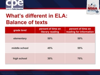 grade level
percent of time on
literary reading
percent of time on
reading for information
elementary 50% 50%
middle school 45% 55%
high school 30% 70%
NAEP 2009 reading framework, recommended by common core standards, 2012
What’s different in ELA:
Balance of texts
 