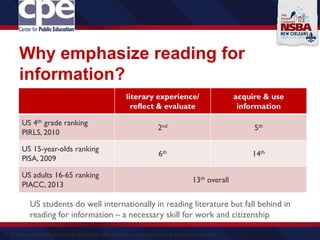 Why emphasize reading for
information?
literary experience/
reflect & evaluate
acquire & use
information
US 4th grade ranking
PIRLS, 2010
2nd 5th
US 15-year-olds ranking
PISA, 2009
6th 14th
US adults 16-65 ranking
PIACC, 2013
13th overall
Rankings based on statistically significant differences in scores between US and other countries.
US students do well internationally in reading literature but fall behind in
reading for information – a necessary skill for work and citizenship
 