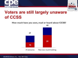 Voters are still largely unaware
of CCSS
16
39
A lot/some Not too much/nothing
How much have you seen, read or heard about CCSS?
37
63
SOURCE:Achieve, Inc. , Nov 2013 data
 
