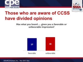 Those who are aware of CCSS
have divided opinions
37 40
favorable unfavorable
Has what you heard … given you a favorable or
unfavorable impression?
SOURCE:Achieve, Inc. , Nov 2013 data
 