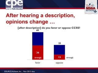 After hearing a description,
opinions change …
36
13
favor oppose
[after description] do you favor or oppose CCSS?
69
23
strongly strongly
SOURCE:Achieve, Inc. , Nov 2013 data
 