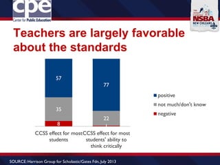 Teachers are largely favorable
about the standards
8 1
35
22
57
77
CCSS effect for most
students
CCSS effect for most
students' ability to
think critically
positive
not much/don't know
negative
SOURCE:Harrison Group for Scholastic/Gates Fdn, July 2013
 