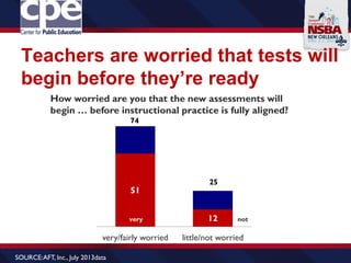 Teachers are worried that tests will
begin before they’re ready
51
12
very/fairly worried little/not worried
74
25
very not
SOURCE:AFT, Inc., July 2013data
How worried are you that the new assessments will
begin … before instructional practice is fully aligned?
 