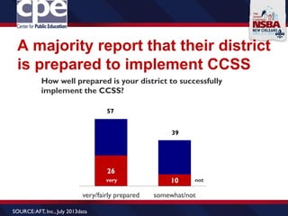 A majority report that their district
is prepared to implement CCSS
26
10
very/fairly prepared somewhat/not
57
39
very not
SOURCE:AFT, Inc., July 2013data
How well prepared is your district to successfully
implement the CCSS?
 