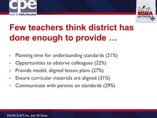 Few teachers think district has
done enough to provide …
• Planning time for understanding standards (21%)
• Opportunities to observe colleagues (22%)
• Provide model, aligned lesson plans (27%)
• Ensure curricular materials are aligned (31%)
• Communicate with parents on standards (29%)
SOURCE:AFT, Inc., July 2013data
 