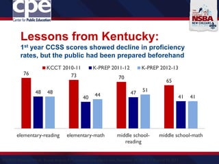 Lessons from Kentucky:
1st year CCSS scores showed decline in proficiency
rates, but the public had been prepared beforehand
76 73 70
65
48
40
47
41
48 44
51
41
elementary-reading elementary-math middle school-
reading
middle school-math
KCCT 2010-11 K-PREP 2011-12 K-PREP 2012-13
SOURCE: Education Week, Scores drop on KY’s common core-aligned tests, November 19, 2012; KY Dept of Ed, 2013
 