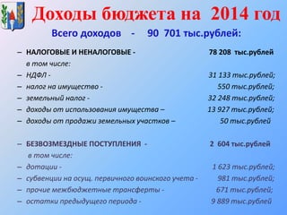 Всего доходов - 90 701 тыс.рублей:
– НАЛОГОВЫЕ И НЕНАЛОГОВЫЕ - 78 208 тыс.рублей
в том числе:
– НДФЛ - 31 133 тыс.рублей;
– налог на имущество - 550 тыс.рублей;
– земельный налог - 32 248 тыс.рублей;
– доходы от использования имущества – 13 927 тыс.рублей;
– доходы от продажи земельных участков – 50 тыс.рублей
– БЕЗВОЗМЕЗДНЫЕ ПОСТУПЛЕНИЯ - 2 604 тыс.рублей
в том числе:
– дотации - 1 623 тыс.рублей;
– субвенции на осущ. первичного воинского учета - 981 тыс.рублей;
– прочие межбюджетные трансферты - 671 тыс.рублей;
– остатки предыдущего периода - 9 889 тыс.рублей
Доходы бюджета на 2014 год
 