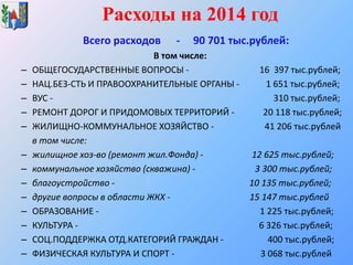 Всего расходов - 90 701 тыс.рублей:
В том числе:
– ОБЩЕГОСУДАРСТВЕННЫЕ ВОПРОСЫ - 16 397 тыс.рублей;
– НАЦ.БЕЗ-СТЬ И ПРАВООХРАНИТЕЛЬНЫЕ ОРГАНЫ - 1 651 тыс.рублей;
– ВУС - 310 тыс.рублей;
– РЕМОНТ ДОРОГ И ПРИДОМОВЫХ ТЕРРИТОРИЙ - 20 118 тыс.рублей;
– ЖИЛИЩНО-КОММУНАЛЬНОЕ ХОЗЯЙСТВО - 41 206 тыс.рублей
в том числе:
– жилищное хоз-во (ремонт жил.Фонда) - 12 625 тыс.рублей;
– коммунальное хозяйство (скважина) - 3 300 тыс.рублей;
– благоустройство - 10 135 тыс.рублей;
– другие вопросы в области ЖКХ - 15 147 тыс.рублей
– ОБРАЗОВАНИЕ - 1 225 тыс.рублей;
– КУЛЬТУРА - 6 326 тыс.рублей;
– СОЦ.ПОДДЕРЖКА ОТД.КАТЕГОРИЙ ГРАЖДАН - 400 тыс.рублей;
– ФИЗИЧЕСКАЯ КУЛЬТУРА И СПОРТ - 3 068 тыс.рублей
Расходы на 2014 год
 