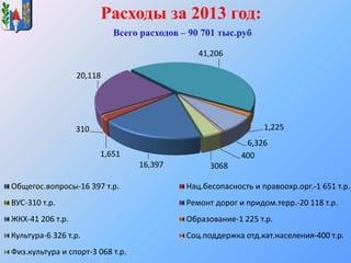 Расходы за 2013 год:
Всего расходов – 90 701 тыс.руб
16,397
1,651
310
20,118
41,206
1,225
6,326
400
3068
Общегос.вопросы-16 397 т.р. Нац.бесопасность и правоохр.орг.-1 651 т.р.
ВУС-310 т.р. Ремонт дорог и придом.терр.-20 118 т.р.
ЖКХ-41 206 т.р. Образование-1 225 т.р.
Культура-6 326 т.р. Соц.поддержка отд.кат.населения-400 т.р.
Физ.культура и спорт-3 068 т.р.
 