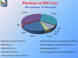 Расходы за 2013 год:
Всего расходов – 93 646 тыс.руб
18,937
1,663
302
33,073
29,421
871
5,223
387
3,769
Общегос.вопросы-18 937 т.р. Нац.бесопасность и правоохр.орг.-1 663 т.р.
ВУС-302 т.р. Ремонт дорог и придом.терр.-33 073 т.р.
ЖКХ-29 421 т.р. Образование-871 т.р.
Культура-5 223 т.р. Соц.поддержка отд.кат.населения-387 т.р.
Физ.культура и спорт-3 769 т.р.
 