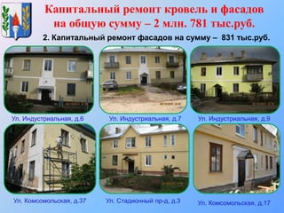 Капитальный ремонт кровель и фасадов
на общую сумму – 2 млн. 781 тыс.руб.
Ул. Индустриальная, д.6
2. Капитальный ремонт фасадов на сумму – 831 тыс.руб.
Ул. Индустриальная, д.7 Ул. Индустриальная, д.9
Ул. Комсомольская, д.37 Ул. Стадионный пр-д, д.3 Ул. Комсомольская, д.17
 
