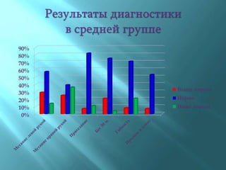 0%
10%
20%
30%
40%
50%
60%
70%
80%
90%
Выше нормы
Норма
Ниже нормы
 